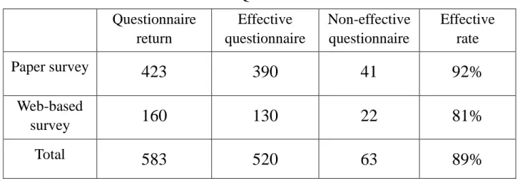 Table 3-9 Questionnaire return rate  Questionnaire  return  Effective  questionnaire  Non-effective questionnaire Effective rate Paper survey  423  390  41  92%  Web-based  survey  160  130  22  81%  Total  583  520  63  89%  3.5 Analytical Methodology 