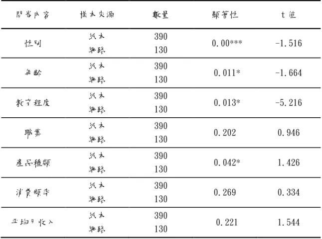 Table 4 Description of Demographic variables 
