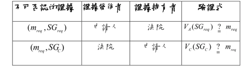 表 1 不可否認特性在註冊階段