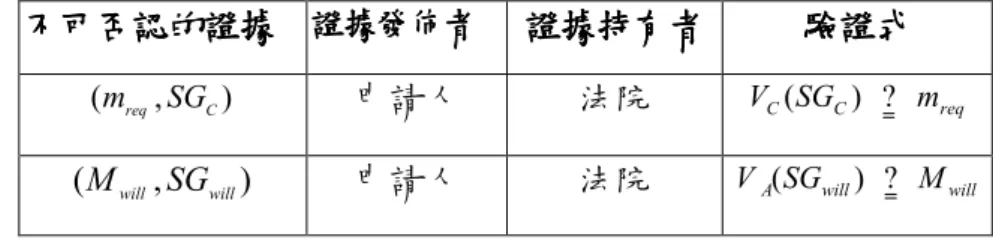 表 3 不可否認特性在申請死亡憑證階段的說明 