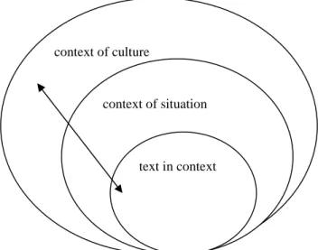 Figure 1. A strata interpretation depicting the relation of language to social context (Adapted from Martin and Rose, 2008, p