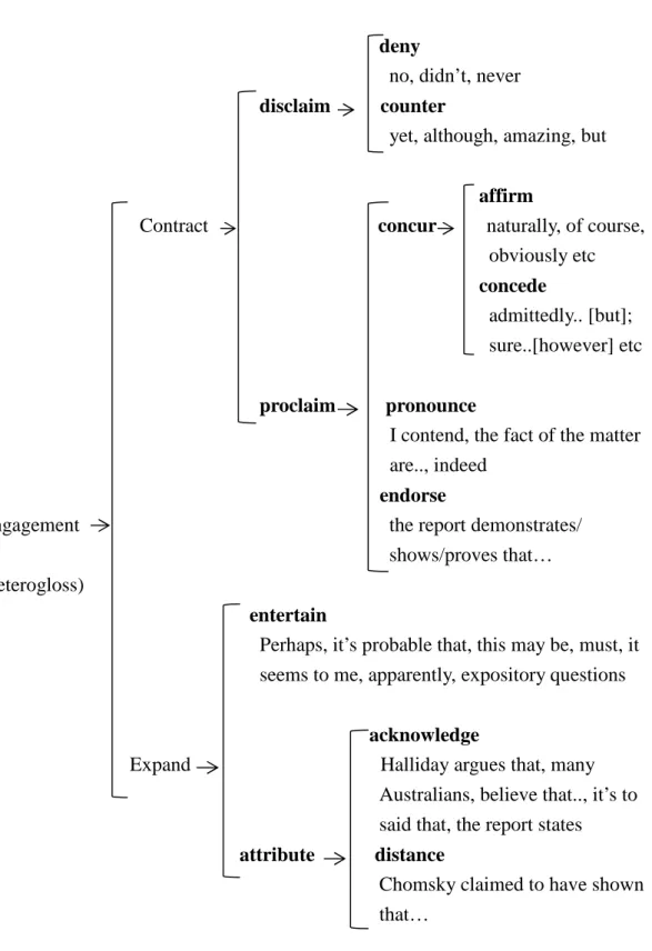 Figure 6. The engagement subsystem (adapted from Martin and White, 2008, p.134)
