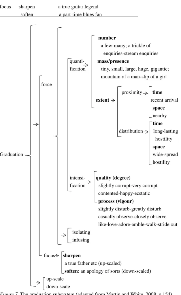 Figure 7. The graduation subsystem (adapted from Martin and White, 2008, p.154)