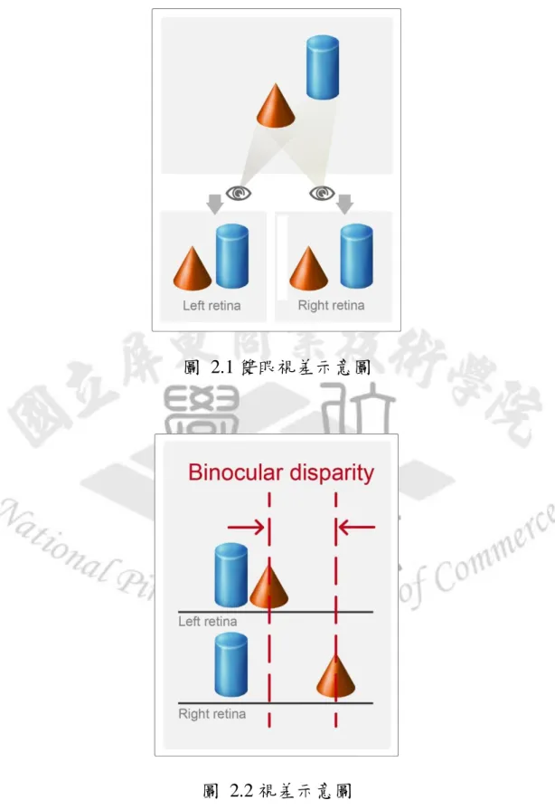 圖  2.1 雙眼視差示意圖 