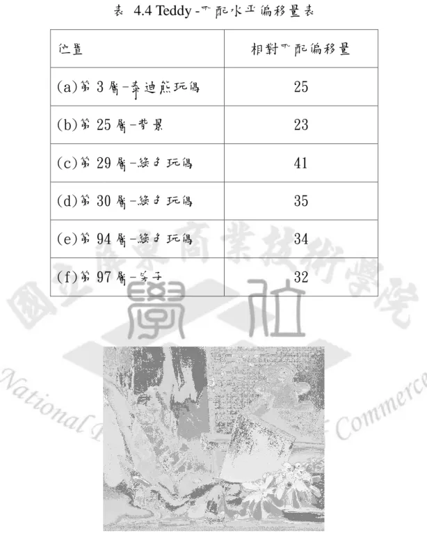 表  4.4 Teddy -匹配水平偏移量表  位置  相對匹配偏移量  (a)第 3 層-泰迪熊玩偶  25  (b)第 25 層-背景  23  (c)第 29 層-綠色玩偶  41  (d)第 30 層-綠色玩偶  35  (e)第 94 層-綠色玩偶  34  (f)第 97 層-房子  32  圖  4.13 Teddy 雙眼立體影像對景深圖  如圖 4.13 所示，Teddy 的實驗結果顯示在物體距離非常接近時，我 們的方法一樣可以判斷出不同物體的景深，完整各階層景深填值實驗結 果參考附件 3.