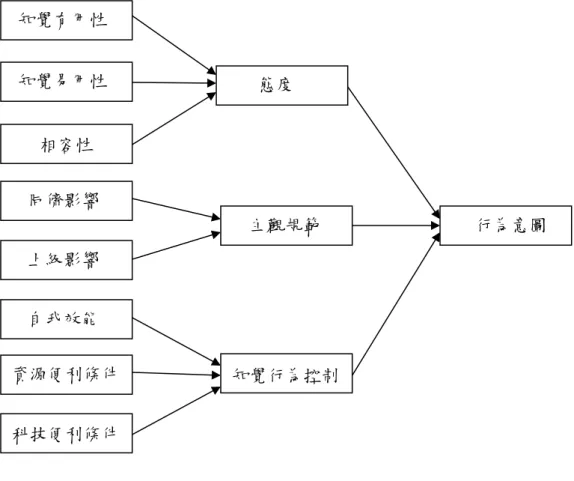 圖 2-3 解構式計畫行為理論(ａ)  資料來源：Taylor and Todd(1995a) 