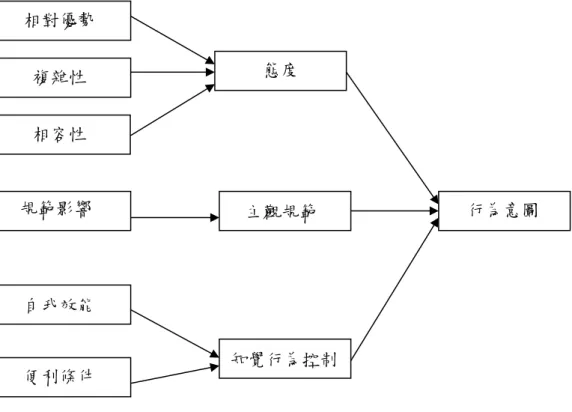 圖 2-4 解構式計劃行為理論模式(b)  資料來源：Taylor and Todd (1995b) 