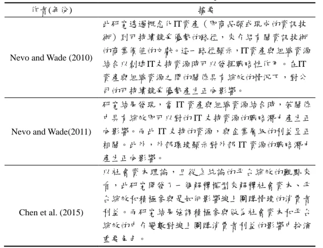 表 2-4：平台綜效之相關研究