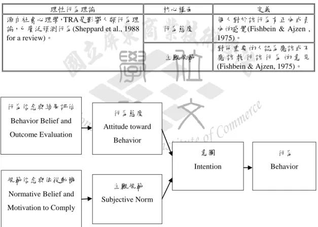 圖 2-1：理性行為理論模式(TRA)( Ajzen &amp; Fishbein, 1975) 