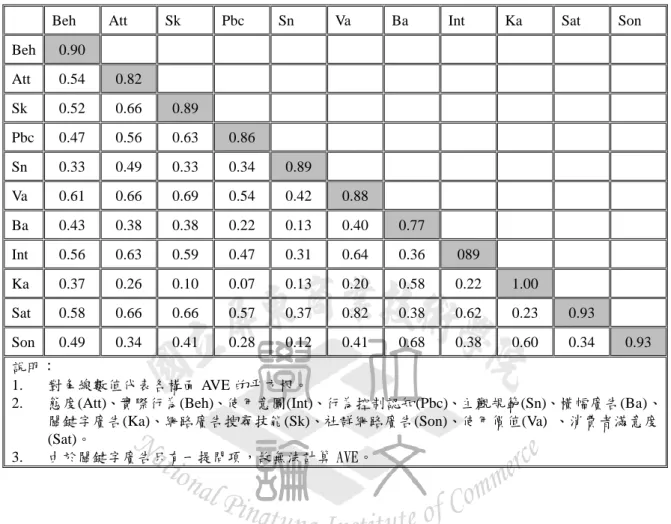 表 4-6：各構面間的相關係數與 AVE 的分析結果（養寵物之樣本模式二：