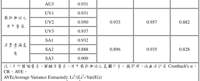 表 4-11：各構面間的相關係數與 AVE 的分析結果（未養寵物之樣本模式 一：網路廣告） 