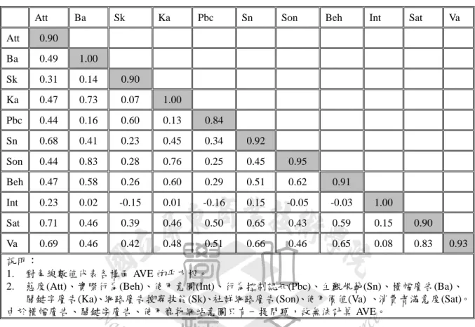 表 4-12：各構面間的相關係數與 AVE 的分析結果（未養寵物之樣本模式 二：使用） 
