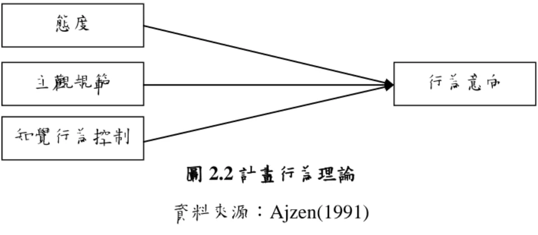 圖 2.2 計畫行為理論  資料來源：Ajzen(1991) 