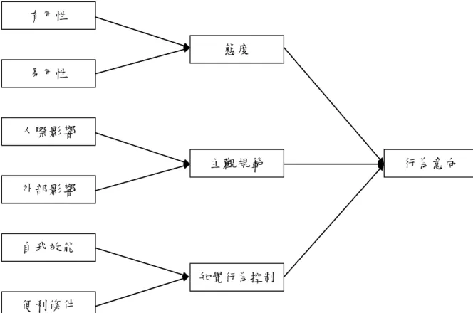 圖 2.4 修正後的解構式計畫行為理論  資料來源：Bhattacherjee(2000) 有用性 易用性 人際影響 外部影響 自我效能 便利條件 態度 主觀規範 知覺行為控制  行為意向 
