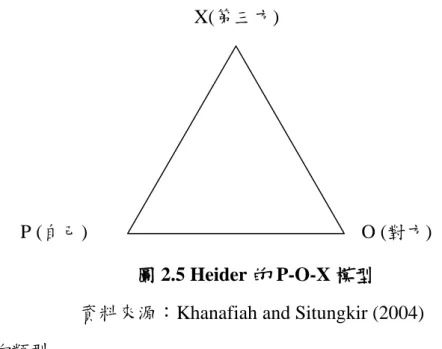 圖 2.5 Heider 的 P-O-X 模型  資料來源：Khanafiah and Situngkir (2004)  二、 代言人的類型      Levy(1959)認為從消費者的觀點來看，影響消費者選擇該品牌的依據是該品 牌所能替他們創造的形象。Aaker(1996)認為對於品牌而言，可以透過選擇適當的 代言人使消費者在看到這些代言人的時候能夠連想到該品牌進而達到行銷目 的，因此由上述可知，廠商會希望透過名人的代言增加品牌的可信度(羅靜怡， 2011)。吳翊寧(2013)研究中提到如何測量代言人的