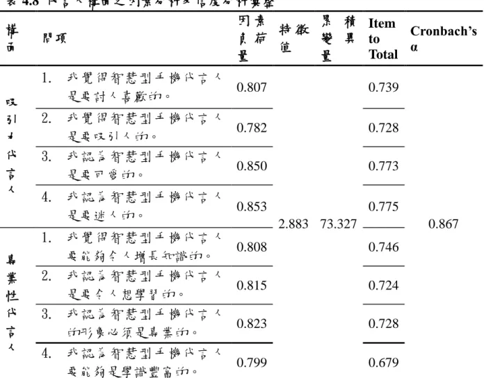 表 4.8  代言人構面之因素分析及信度分析彙整  構 面  問項  因 素負 荷 量  特 徵值  累 積變 異量  Item to  Total  Cronbach’s α  吸 引 力 代 言 人  1