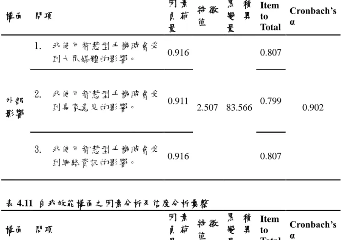表 4.10 外部影響構面之因素分析及信度分析彙整  構面  問項  因 素負 荷 量  特 徵值  累 積變 異量  Item to  Total  Cronbach’s α  外部 影響  1