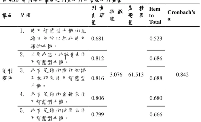 表 4.12  便利條件構面之因素分析及信度分析彙整  構面  問項  因 素負 荷 量  特 徵值  累 積變異量  Item to  Total  Cronbach’s α  便利 條件  1