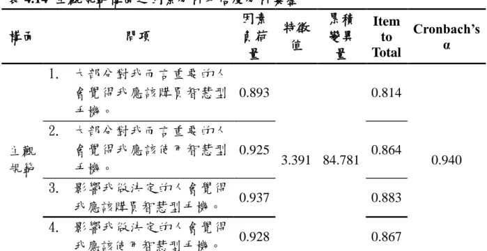 表 4.14  主觀規範構面之因素分析及信度分析彙整  構面  問項  因素負荷 量  特徵值  累積變異量  Item to  Total  Cronbach’s α  主觀 規範  1