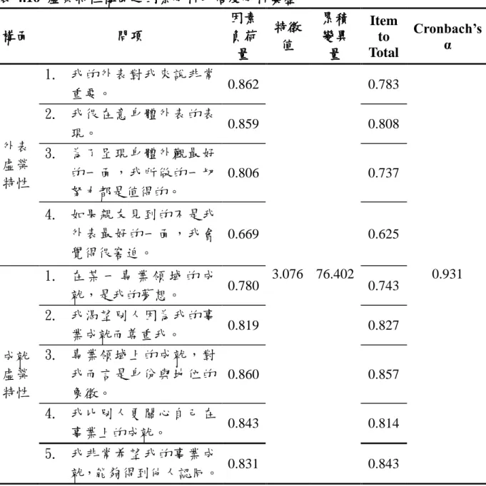 表 4.16  虛榮特性構面之因素分析及信度分析彙整  構面  問項  因素負荷 量  特徵值  累積變異量  Item to  Total  Cronbach’s α  外表 虛榮 特性  1