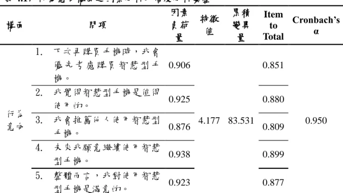 表 4.17  行為意向構面之因素分析及信度分析彙整  構面  問項  因素負荷 量  特徵值  累積變異量  Item to  Total  Cronbach’s α  行為 意向  1