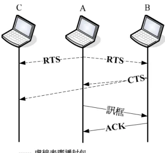 圖 2-1  RTS/CTS 建立連線步驟 