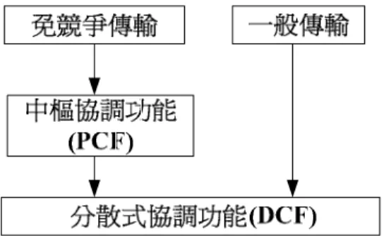 圖 2-2  IEEE802.11 MAC 層協調功能