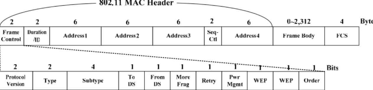 圖 2-4  802.11 MAC 層訊框格式 
