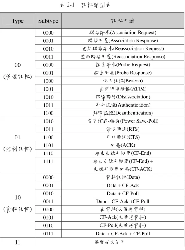 表 2-1  訊框類型表  Type  Subtype  訊框用途  0000  聯結請求(Association Request)  0001  聯結回覆(Association Response)  0010  重新聯結請求(Reassociation Request)  0011  重新聯結回覆(Reassociation Response)  0100  探索請求(Probe Request)  0101  探索回應(Probe Response)  1000  烽火訊框(Beacon)  1001