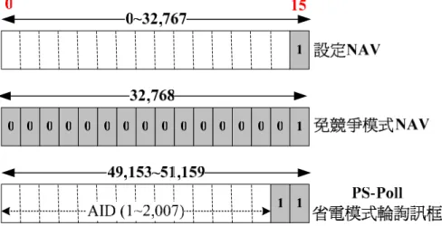 圖 2-5  Duration/ID 欄位格式 