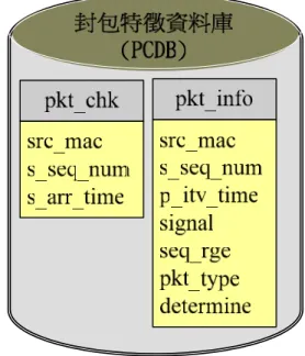 圖 3-3  封包特徵資料庫(PCDB) 