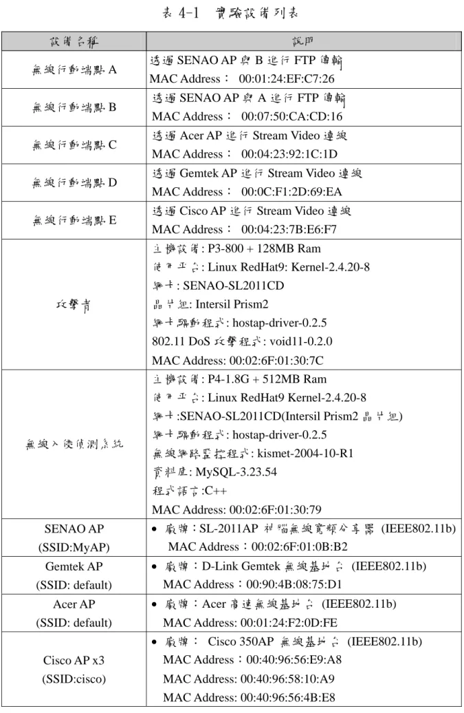 表 4-1  實驗設備列表