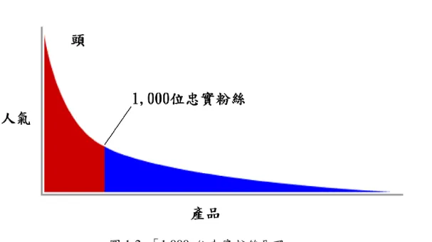 圖 1-2  「1,000  位忠實粉絲原理」 