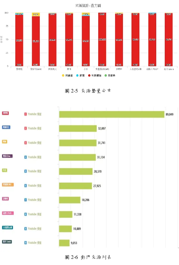 圖 2-5  來源聲量分布 