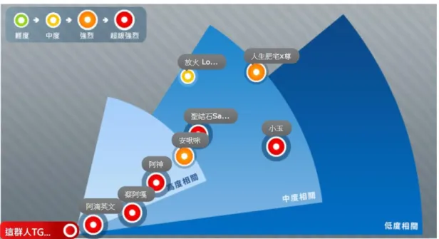 圖 2-11  競爭風暴圖 