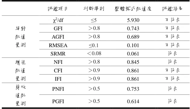 表 5-8  調整一之模式配適度表  評鑑項目  判斷準則  整體模式配適度  評鑑結果  絕對  配適  量測  χ 2 /df  ≤5  5.930  不符合 GFI ＞0.8 0.743 不符合 AGFI ＞0.8 0.689 不符合  RMSEA  ≤0.1  0.101  不符合  SRMR  ＜0.08  0.061  符合  增值  配適  量測  NFI  ＞0.8  0.845  符合 CFI ＞0.9 0.861  不符合  IFI  ＞0.9  0.861  不符合  簡效  適配  