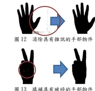 圖 12  消除具有雜訊的手部物件  圖 13  填補具有破碎的手部物件  (五)、剔除超過 ASL 手語樣板的多餘手臂特徵  從圖 5 中觀察發現，ASL 手語樣板，包含的手臂部份，並不多，所以必須 將超過 ASL 手語樣板的多餘手臂特徵，進行剔除。對此部份，本研究提出剔除多 餘手臂特徵的演算法，以求減少多餘的資訊量。  剔除多餘手臂特徵演算法如下：  Stage1：Intput：輸入手部物件。  Step1：計算出每條存在手部物件上，且斜率為 0 的連續線段。        (1)選取出最長的連續線段(