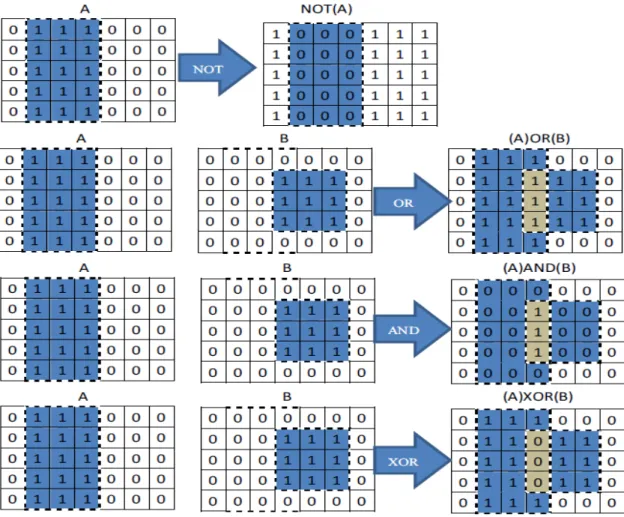 圖 7： Morphology 的 NOT、OR、AND、XOR 邏輯運算結果 