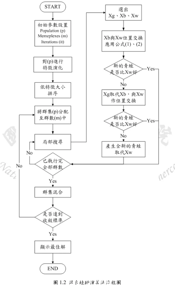 圖 1.2  混合蛙跳演算法流程圖 