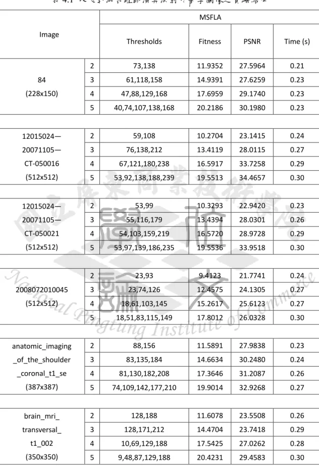 表 4.1  改良式混合蛙跳演算法對於醫學圖像之實驗結果 