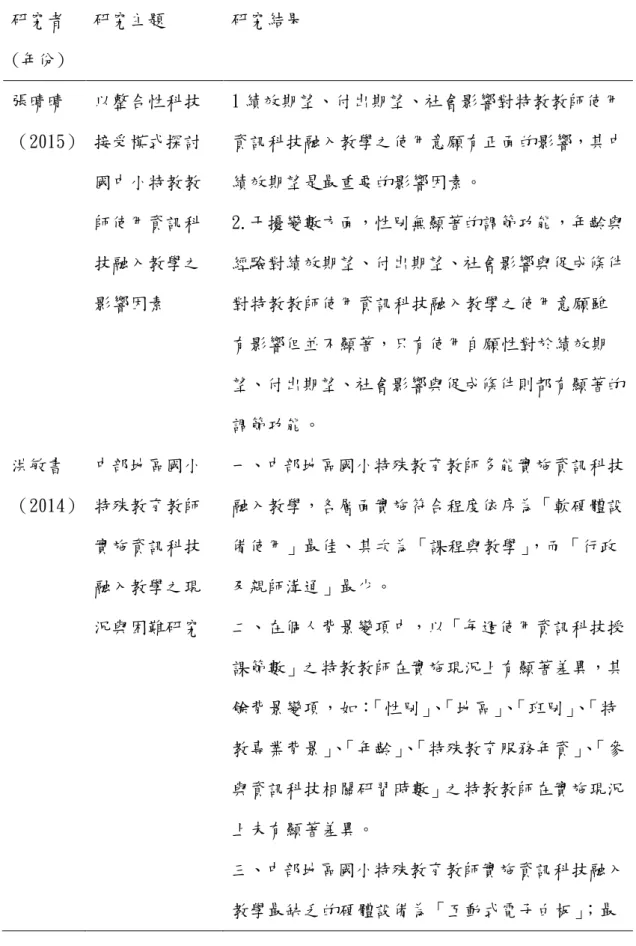 表 2-3  特殊教育教師運用資訊科技融入教學相關結果  研究者 (年份)  研究主題  研究結果  張晴晴 （2015）  以整合性科技接受模式探討 國中小特教教 師使用資訊科 技融入教學之 影響因素  1 績效期望、付出期望、社會影響對特教教師使用 資訊科技融入教學之使用意願有正面的影響，其中績效期望是最重要的影響因素。 2.干擾變數方面，性別無顯著的調節功能，年齡與經驗對績效期望、付出期望、社會影響與促成條件對特教教師使用資訊科技融入教學之使用意願雖 有影響但並不顯著，只有使用自願性對於績效期 望、付