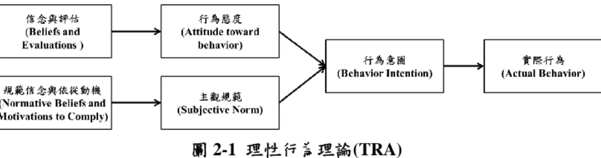 圖 2-1  理性行為理論(TRA)  資料來源: Fishbein &amp; Ajzen(1975)  (二) 創新擴散理論 