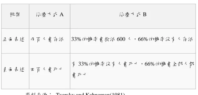 表 2-1  ：框架效應實驗表 