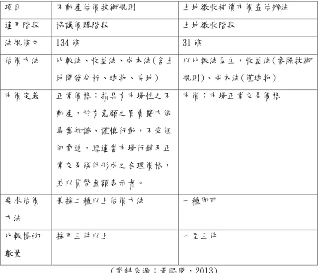 表 3-1 不動產估價技術規則與土地徵收補償市價查估辦法比較  項目  不動產估價技術規則  土地徵收補償市價查估辦法  適用階段  協議價購階段  土地徵收階段  法規條文  134 條  31 條  估價方法  比較法、收益法、成本法(含土 地開發分析、建物、房地)  以比較法為主，收益法(參照技術規則)、成本法(僅建物)  市價定義  正常價格：指具有市場性之不 動產，於有意願之買賣雙方依 專業知識、謹慎行動，不受任 何脅迫，經適當市場行銷及正 常交易條件形成之合理價格， 並以貨幣金額表示者。  市價