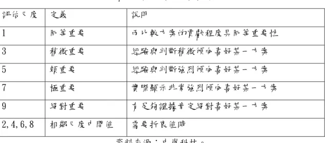 表 4-1    層級分析法（AHP）評估尺度表  評估尺度  定義  說明  1  同等重要             兩比較方案的貢獻程度具同等重要性  3  稍微重要   經驗與判斷稍微傾向喜好某一方案  5  頗重要   經驗與判斷強烈傾向喜好某一方案  7  極重要   實際顯示非常強烈傾向喜好某一方案  9  絕對重要   有足夠證據肯定絕對喜好某一方案  2,4,6,8  相鄰尺度中間值  需要折衷值時  資料來源：中崗科技。          褚志鵬（2009）說明 Saaty  為什麼要選擇