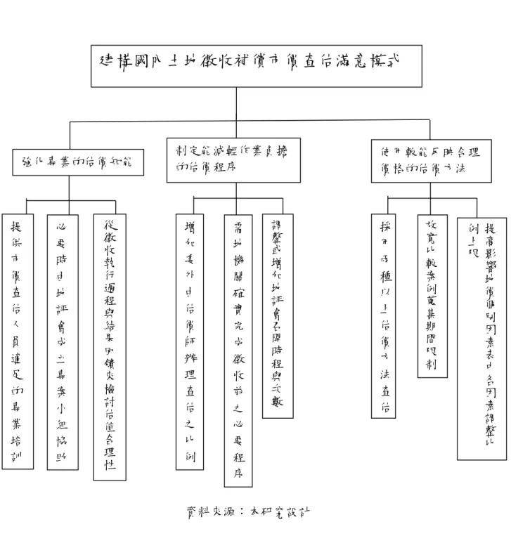 圖 4-1  AHP 問卷設計架構圖  資料來源：本研究設計  建構國內土地徵收補償市價查估滿意模式 強化專業的估價知能制定能減輕作業負擔的估價程序  使用較能反映合理價格的估價方法 提供市價查估人員適足的專業培訓 必要時由地評會成立專案小組協助估從徵收執行過程與結果回饋來檢討估值合理性增加委外由估價師辦理查估之比例 需地機關確實完成徵收前之必要程序 調整或增加地評會召開時程與次數採用兩種以上估價方法查估放寬比較案例蒐集期間限制 提高影響地價個別因素表中各因素調整比例上限