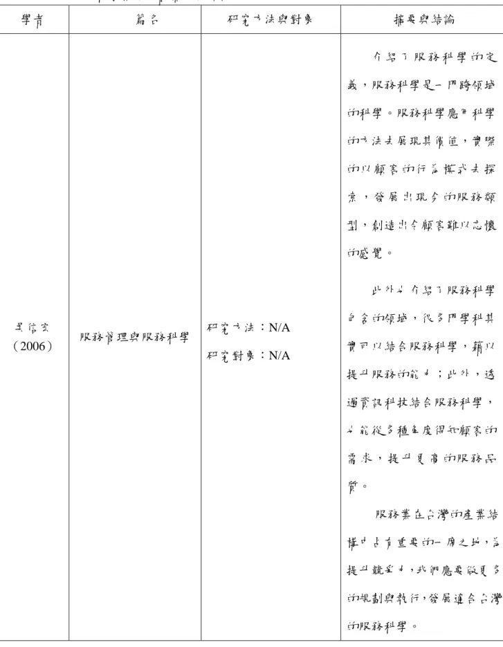 表 2-1  服務科學相關文獻摘要與結論  學者  篇名  研究方法與對象  摘要與結論 吳信宏  （2006）  服務管理與服務科學  研究方法：N/A  研究對象：N/A         介 紹 了 服 務 科 學 的 定義，服務科學是一門跨領域的科學。服務科學應用科學的方法去展現其價值，實際的 以 顧 客 的 行 為 模 式 去 探索 ， 發 展 出 現 今 的 服 務 類型，創造出令顧客難以忘懷的感覺。         此外也介紹了服務科學包含的領域，很多門學科其實可以結合服務科學，藉以 提升服務的