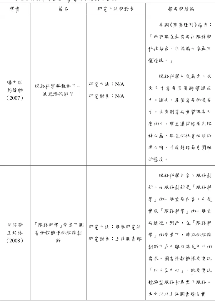 表 2-1  服務科學相關文獻摘要與結論（續 1）  學者  篇名  研究方法與對象  摘要與結論 曠文琪  彭媁琳  （2007）  服務科學將推動下一波經濟浪潮？  研究方法：N/A 研究對象：N/A          美國《商業週刊》指出：「我們現在最需要把服務與科技結合，但偏偏大家最不懂這塊。」         服務科學已定義出，未來 人 才 需 要 具 備 跨 領 域 能 力。過去，產業需要的是專 才，未來則需要素質既專又 廣的人。學生還得培養出服 務心態，現在的社會必須敞 開心胸，才能夠培養更圓