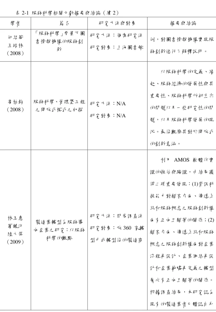 表 2-1  服務科學相關文獻摘要與結論（續 2）  學者  篇名  研究方法與對象  摘要與結論 何紹華  王培林  （2008）  「服務科學」背景下圖書情報機構的服務創新  研究方法：個案研究法 研究對象：上海圖書館  例，對圖書情報機構實現服務創新進行了解釋說明。  高柏鈞  （2008）  服務科學、管理暨工程之開放式模式之初探  研究方法：N/A  研究對象：N/A 以服務科學的定義、緣起、服務經濟的發展性與其重要性、服務科學所衍生出的問題以及一些研究性的問 題，以及服務科學發展的現 況。最後觀