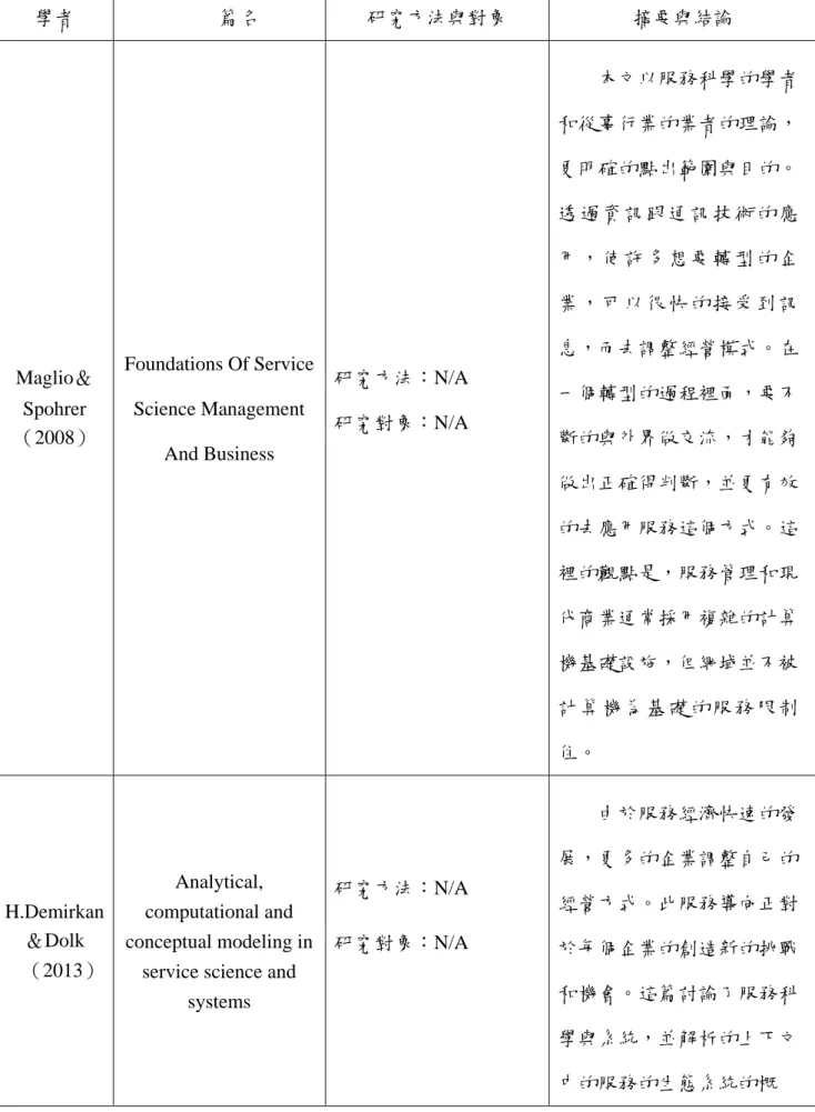 表 2-1  服務科學相關文獻摘要與結論（續 6）  學者  篇名  研究方法與對象  摘要與結論 Maglio＆ Spohrer  （2008）  Foundations Of Service Science Management  And Business  研究方法：N/A 研究對象：N/A          本文以服務科學的學者和從事行業的業者的理論，更明確的點出範圍與目的。透 過 資 訊 跟 通 訊 技 術 的 應用 ， 使 許 多 想 要 轉 型 的 企業 ， 可 以 很 快 的 接 受 到 訊